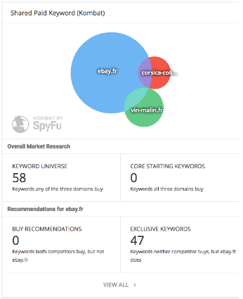 Graphique présentant l’ampleur des mots clés sur lesquels ebay s’est positionné, comparé à ses concurrents principaux grâce à l’outil SpyFu